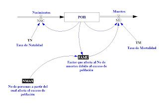 Modelaci N Din Mica De Sistemas De Informaci N Diagramas De Forrester