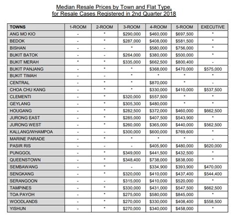 Hdb Flats Resale Prices Increase For The First Time In Quarters