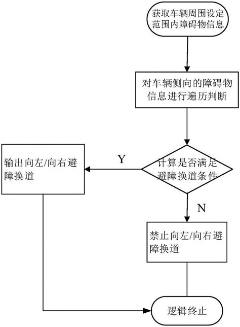 一种自动驾驶车辆避障换道控制方法及装置与流程