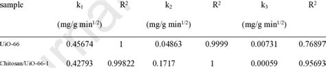 Parameters Of Intraparticle Diffusion Model Download Scientific Diagram