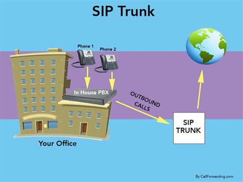 Sip Extension Or Sip Trunk Whats The Difference