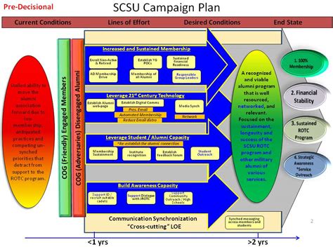 Campaign Plan Scsu Military Alumni