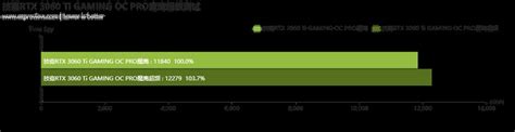 技嘉rtx 3060 Ti Gaming Oc Pro 8g魔鷹評測：玩家高性價比之選 壹讀