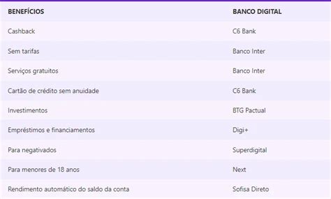 Ranking Dos Principais Bancos Digitais No Brasil Em 2024