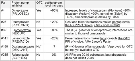 Omeprazole Prilosec Mnemonics Interactions And Risk Of Dementia