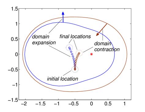 Domain Configuration And Obstacle Movement Markers Correspond To