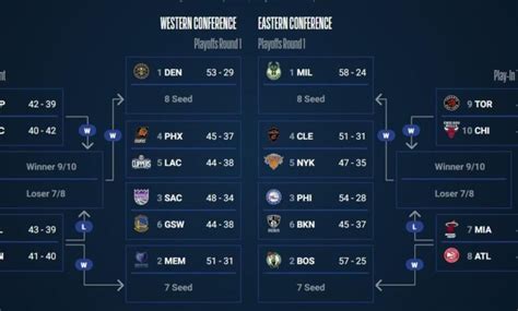 Así Queda El Cuadro De Play In Y Playoffs Emparejamientos Calendario Y Horarios La Neta Neta