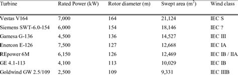 Wind turbine rotor specifications. | Download Table