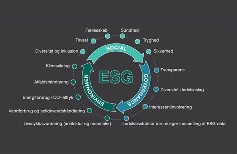 Esg Reporting In The Real Estate Industry It Pays To Focus On Esg