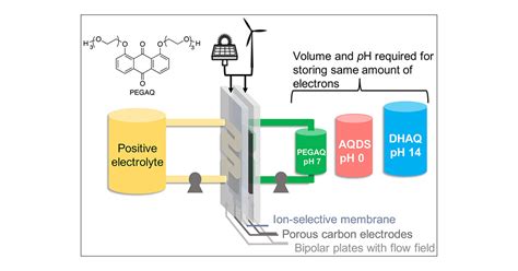 A Water Miscible Quinone Flow Battery With High Volumetric Capacity And