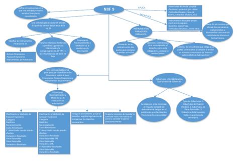 Mapa Conceptual Niif 9 Normas Internacionales De Informacion Financiera Interés