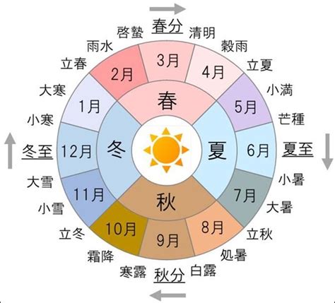 冬至と夏至の天文学的な意味と地球の傾きが語る環境の違い 宇宙の謎まとめ情報図書館cosmolibrary