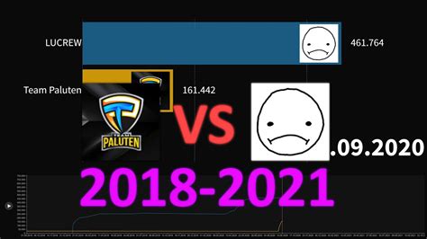 Team Paluten Vs LUCREW Entwicklung Der Abonnentenanzahl 2018 2021