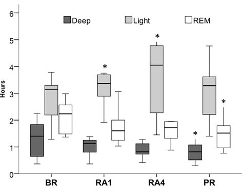 Sleep architecture measures over the study period. *: significantly... | Download Scientific Diagram