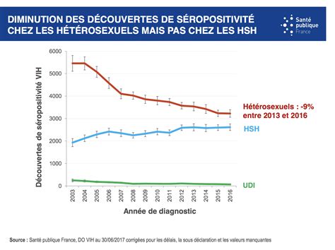 Le Vih En France En 2017