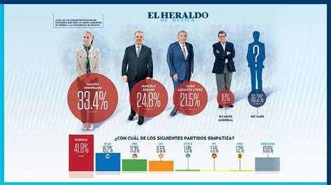 Encabeza Claudia Sheinbaum Lista De Presidenciables De Morena