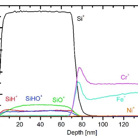 High Resolution X Ray Photoelectron Spectroscopy Xps Spectra Of Download Scientific Diagram