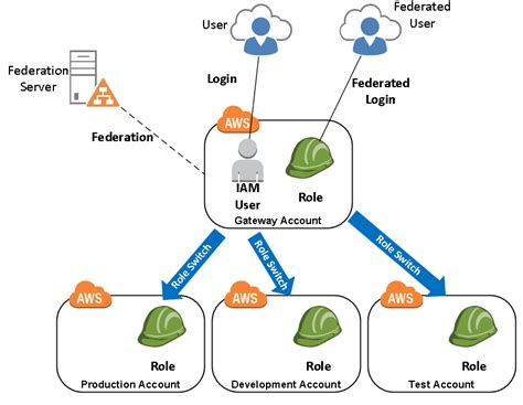 Manage Multiple Aws Accounts With Role Switching The It Hollow