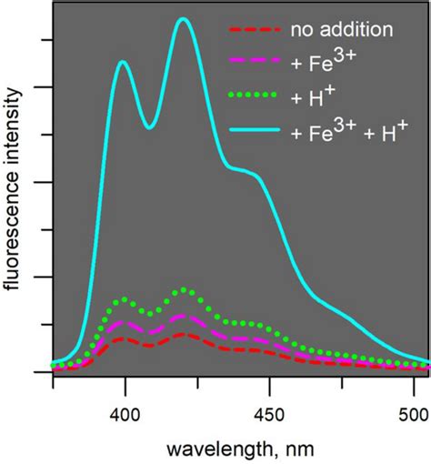 Fluorescence Spectra Of A Meoh Solution 10⁻⁵ M In 8 When Excited At Download Scientific