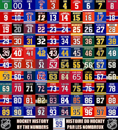 The Best Players By Uni Number For The Nhl