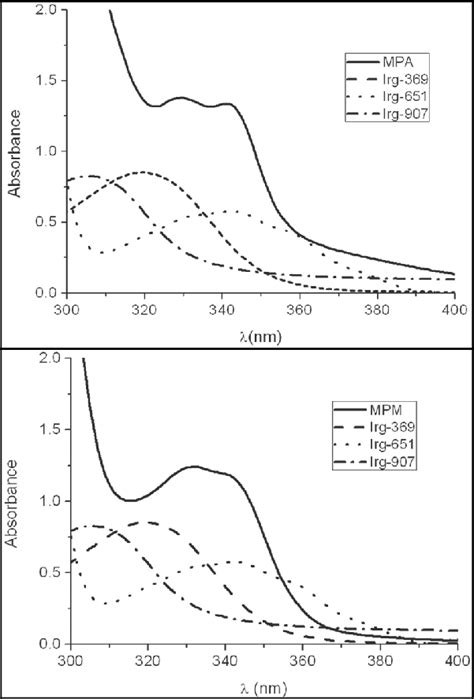 Absorption Spectra Of X M Mpa And Mpm Max And Nm