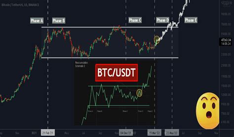 Ideas And Forecasts On Bitcoin Tetherus — Binancebtcusdt — Tradingview