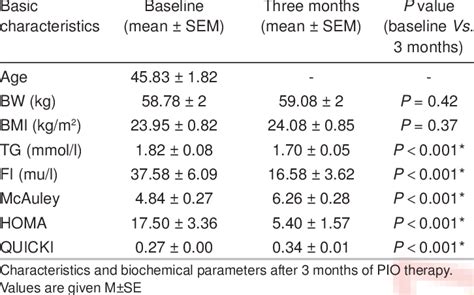 Indices Of Insulin Resistance Download Table