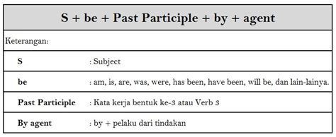 Detail Contoh Kata Passive Voice Koleksi Nomer 52