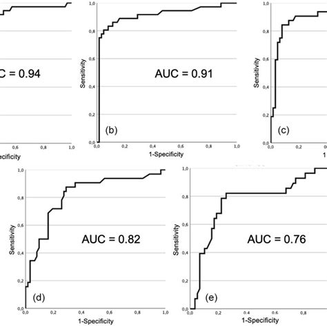 Receiver Operating Characteristic Roc Curve And Area Under Curve Download Scientific Diagram