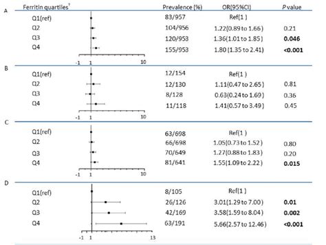 Adjusted Odds Ratio Or For Dyslipidemia Associated With Sex Specific Download Scientific