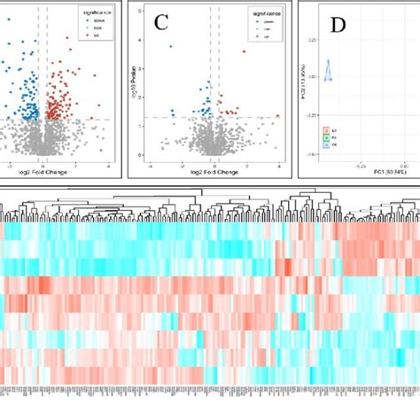 A−c Volcano Plots Showing Differential Abundance Proteins In The Download Scientific Diagram