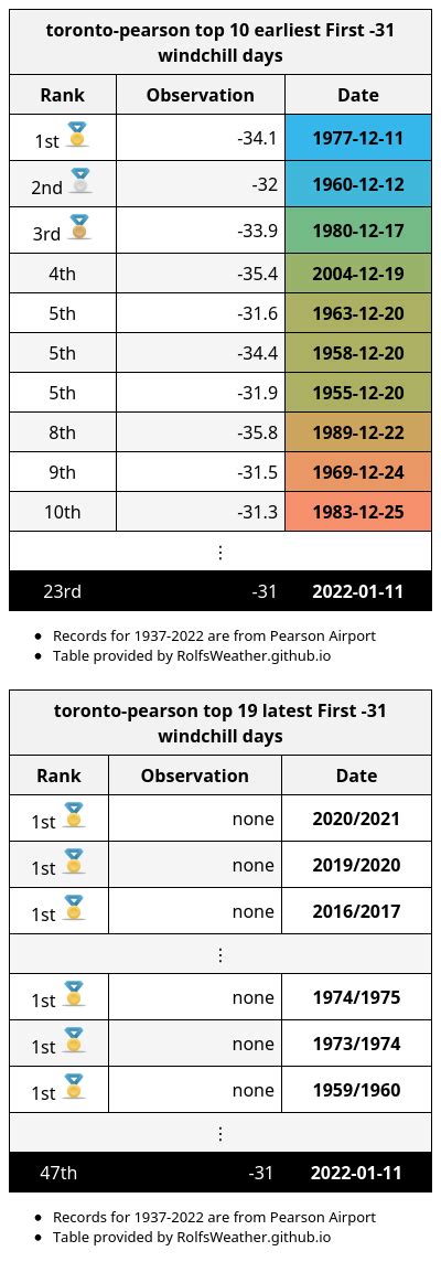 Today's ~7am temperature of -19.2°C was Toronto Island's coldest ...