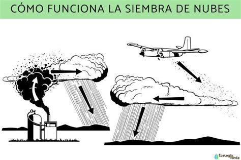 Siembra De Nubes Qu Es C Mo Funciona Y Problemas Resumen