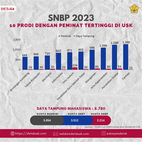 [infografis] Snbp 2023 10 Prodi Dengan Peminat Tertinggi Di Usk