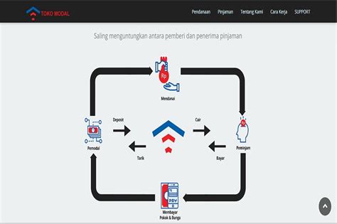 Resmi Kantongi Izin Ojk Fintech Tokomodal Targetkan Oba