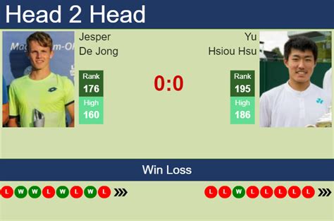 H2H, prediction of Jesper De Jong vs Yu Hsiou Hsu in Wimbledon with ...