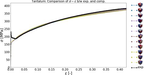 Comparison Of Equivalent Stressstrain Curve Between Optimal Numerical Download Scientific