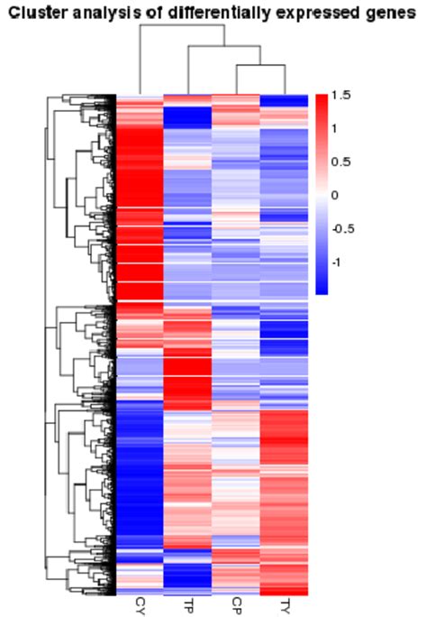 Hierarchical Cluster Analysis Of Gene Expression Based On The Log Ratio