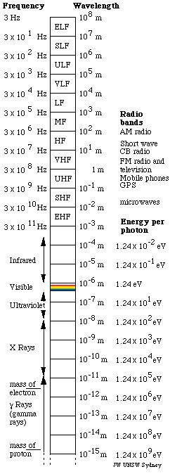 Electromagnetic Waves Frequency Chart A Visual Reference Of Charts
