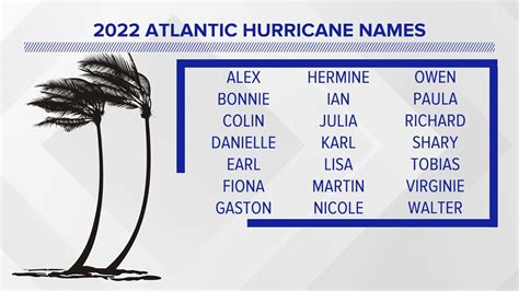 2022 Atlantic Hurricane Season Names Alex To Walter