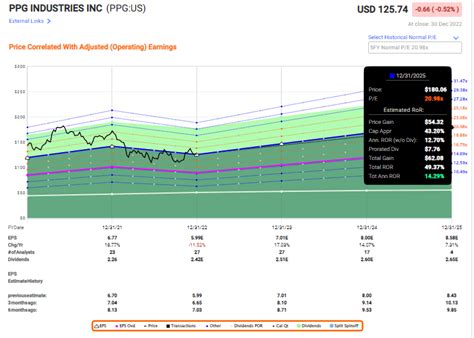 PPG Industries: Paints Didn't Do Well, Let's Revisit The 'Buy' (NYSE:PPG) | Seeking Alpha