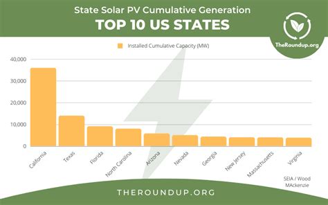 35 Latest Solar Power Statistics Charts And Data 2022 2022