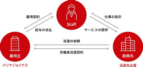 人材派遣って？｜派遣のお仕事｜株式会社パソナジョイナス