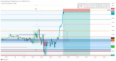 NYMEX CL1 Chart Image By Juancardi TradingView