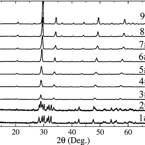 Xrd Patterns Of The Reaction Products Of Lutetium Oxide And Gadolinium