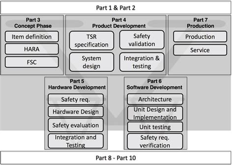 An Overview Of The Iso 26262 V Model Download Scientific Diagram