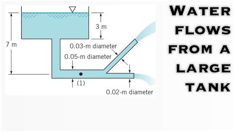 Fluid Mechanics Water Flows From A Large Tank Through A Large Pipe