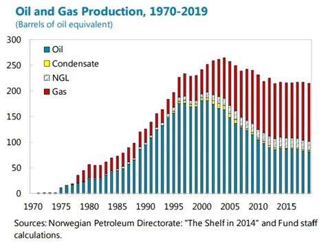 The Unassuming Economist Norway Peak In Oil Fortunes