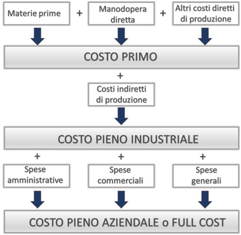 Il Sistema Di Analisi Dei Costi Aziendali YourCFO