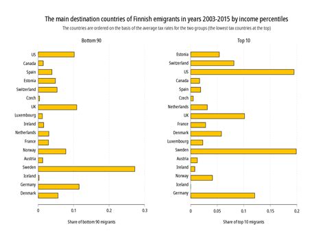 Finns Emigration Responses To Changes In Domestic Tax Rates Are Very